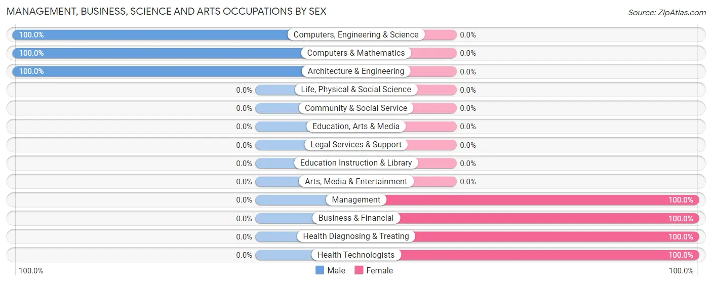 Management, Business, Science and Arts Occupations by Sex in Landisburg borough