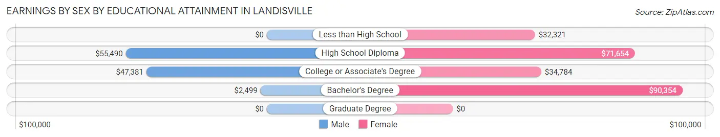 Earnings by Sex by Educational Attainment in Landisville