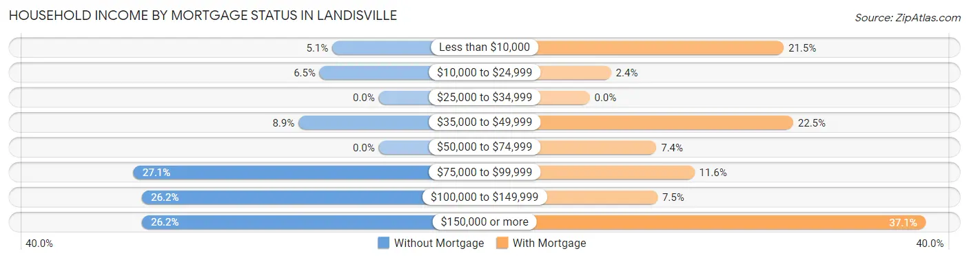 Household Income by Mortgage Status in Landisville