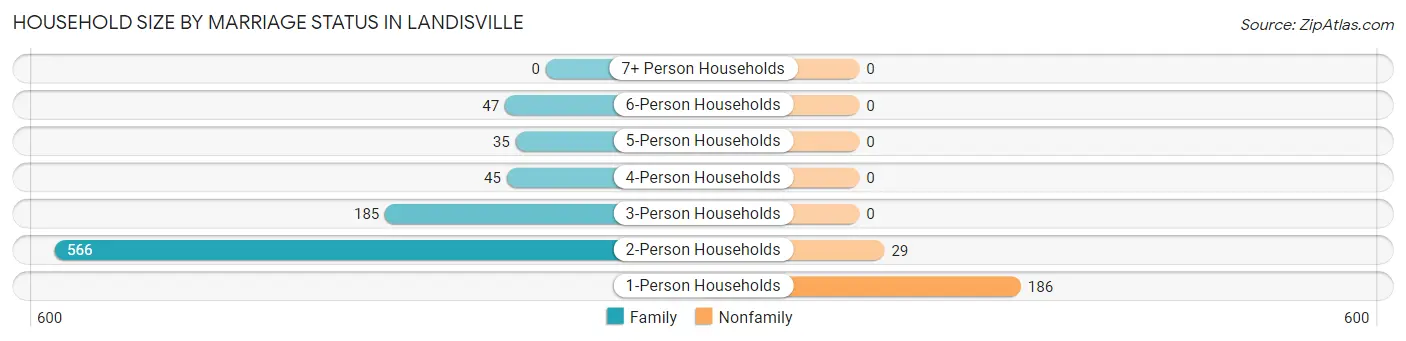 Household Size by Marriage Status in Landisville