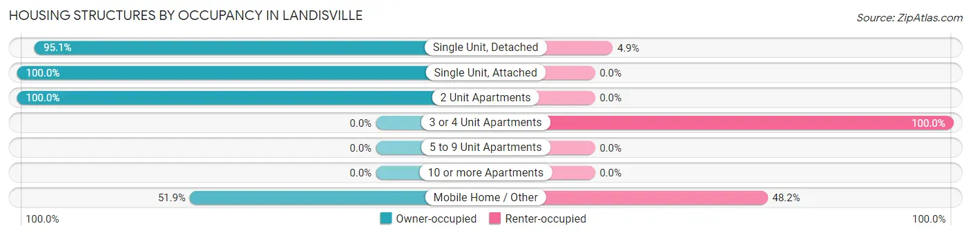Housing Structures by Occupancy in Landisville