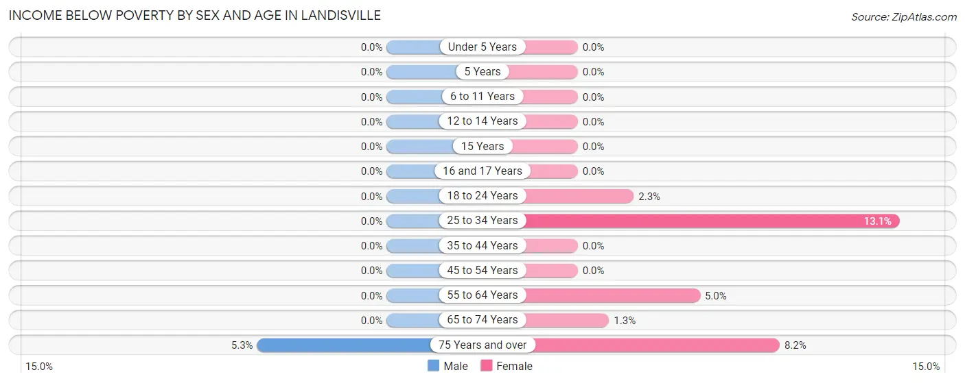 Income Below Poverty by Sex and Age in Landisville