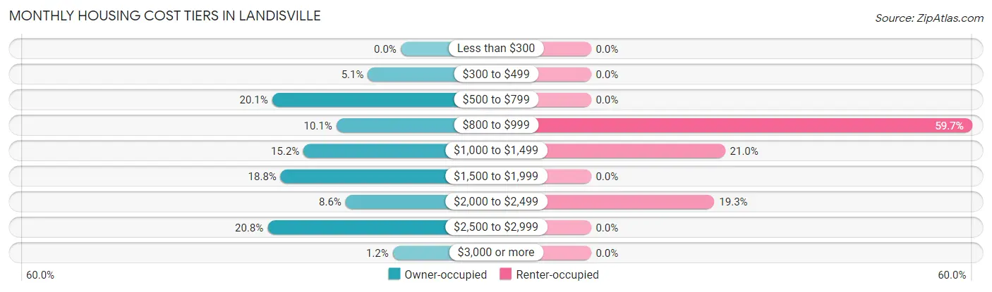 Monthly Housing Cost Tiers in Landisville