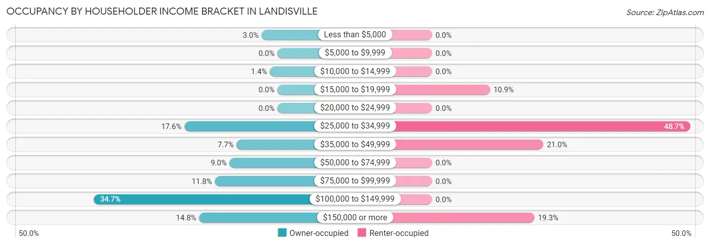 Occupancy by Householder Income Bracket in Landisville
