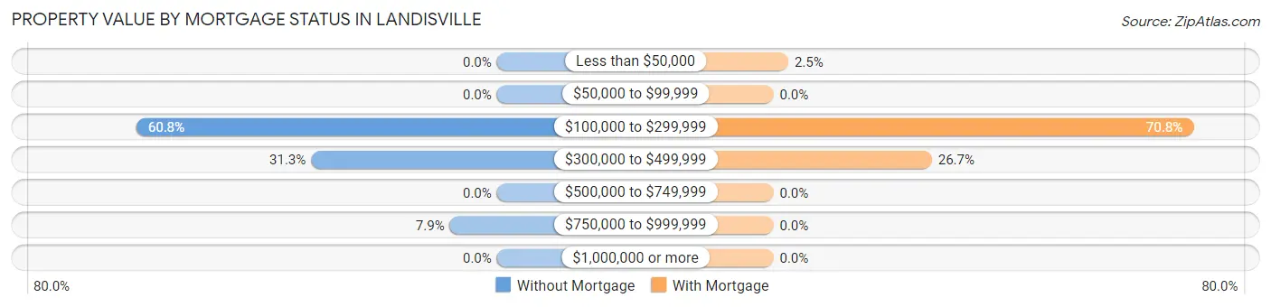 Property Value by Mortgage Status in Landisville
