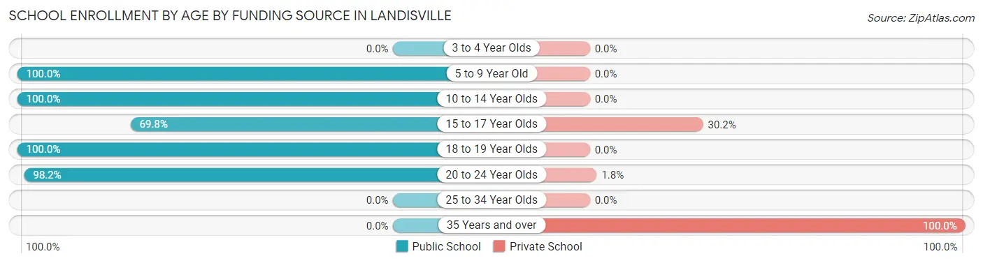 School Enrollment by Age by Funding Source in Landisville