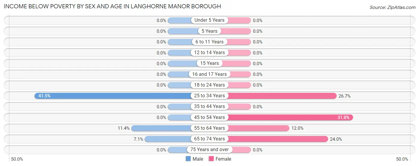 Income Below Poverty by Sex and Age in Langhorne Manor borough
