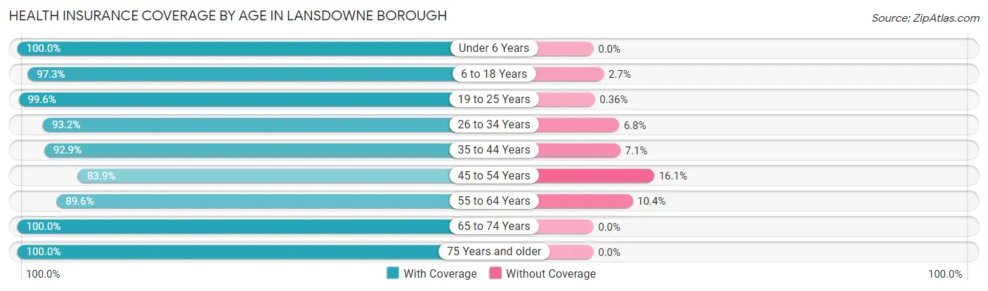 Health Insurance Coverage by Age in Lansdowne borough