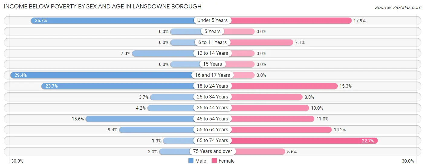 Income Below Poverty by Sex and Age in Lansdowne borough