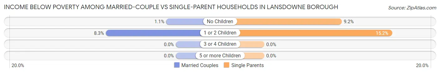 Income Below Poverty Among Married-Couple vs Single-Parent Households in Lansdowne borough