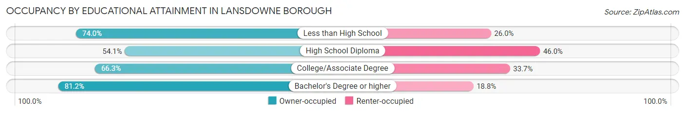 Occupancy by Educational Attainment in Lansdowne borough