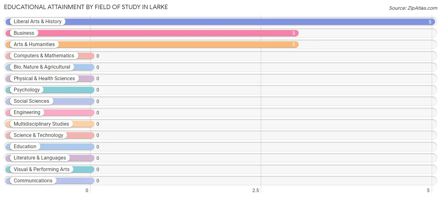 Educational Attainment by Field of Study in Larke