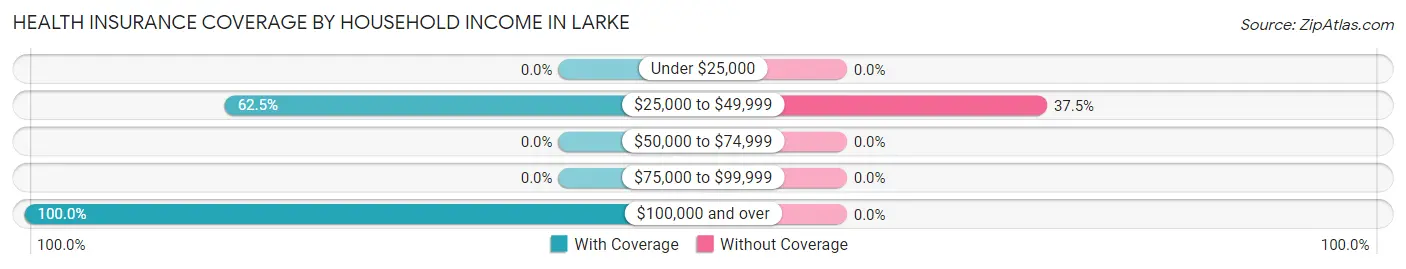 Health Insurance Coverage by Household Income in Larke