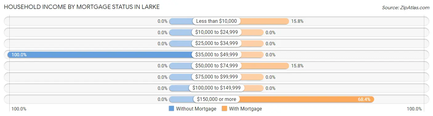 Household Income by Mortgage Status in Larke