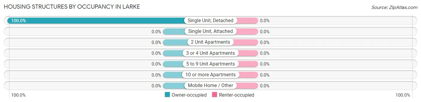 Housing Structures by Occupancy in Larke