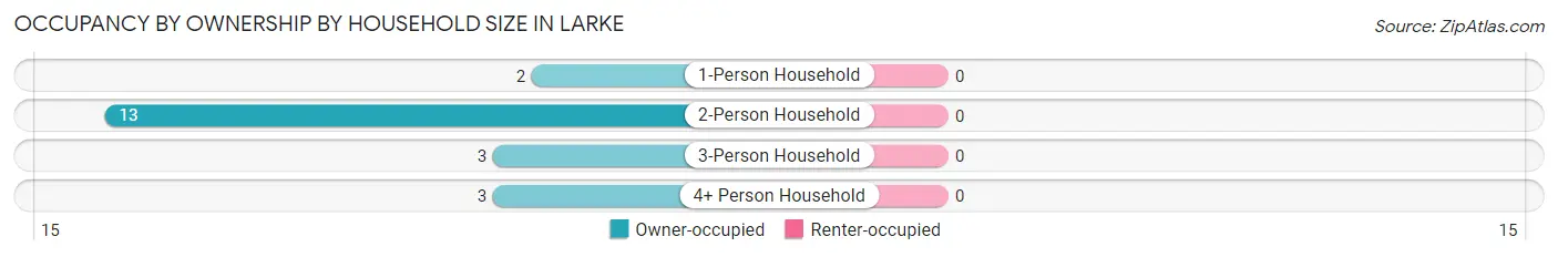 Occupancy by Ownership by Household Size in Larke