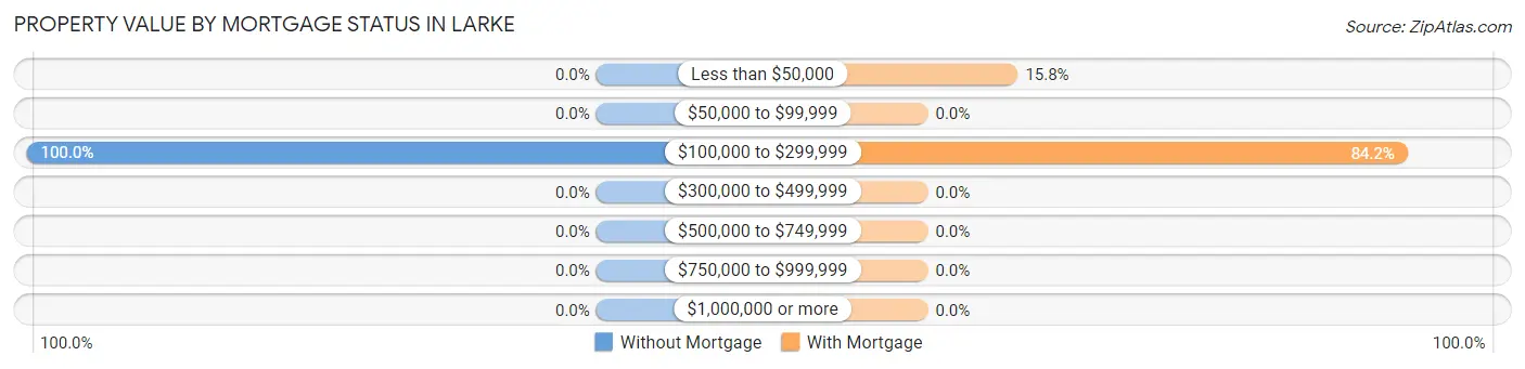 Property Value by Mortgage Status in Larke
