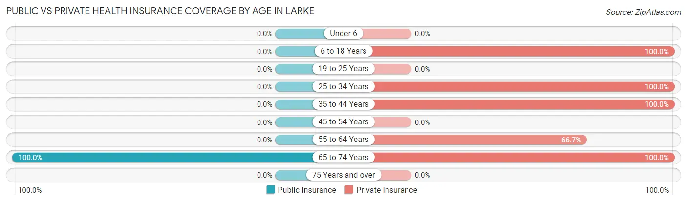 Public vs Private Health Insurance Coverage by Age in Larke