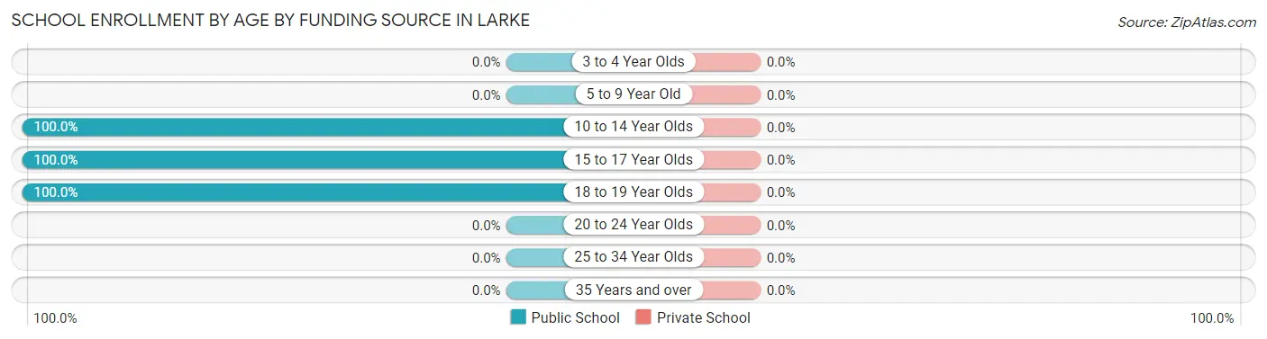 School Enrollment by Age by Funding Source in Larke