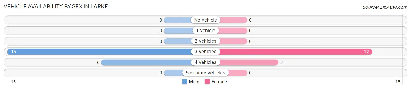 Vehicle Availability by Sex in Larke