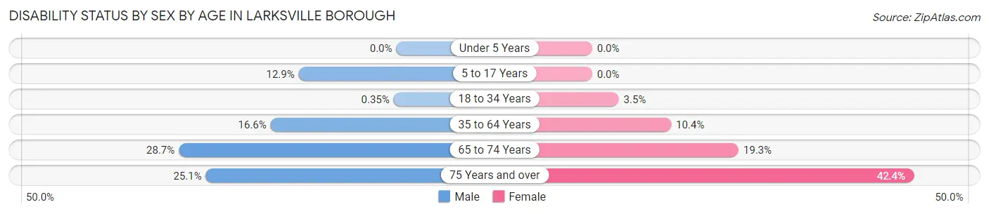 Disability Status by Sex by Age in Larksville borough