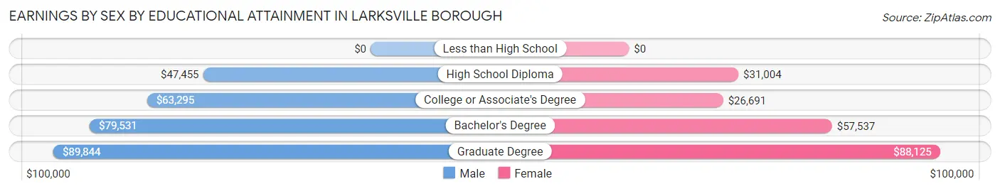 Earnings by Sex by Educational Attainment in Larksville borough