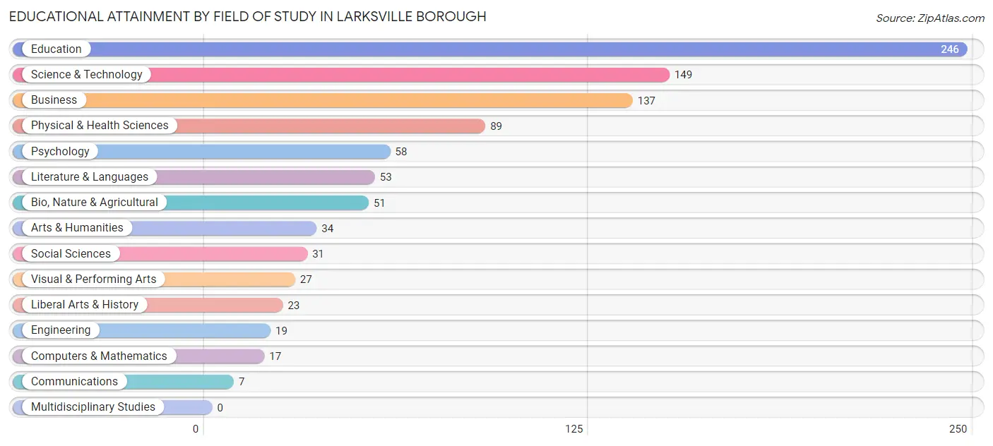 Educational Attainment by Field of Study in Larksville borough