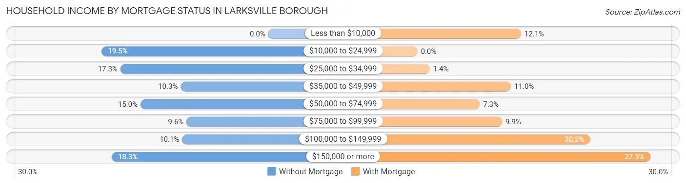 Household Income by Mortgage Status in Larksville borough