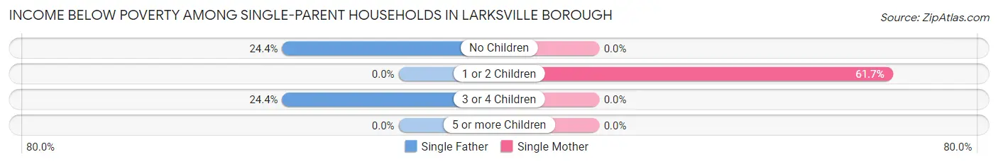 Income Below Poverty Among Single-Parent Households in Larksville borough