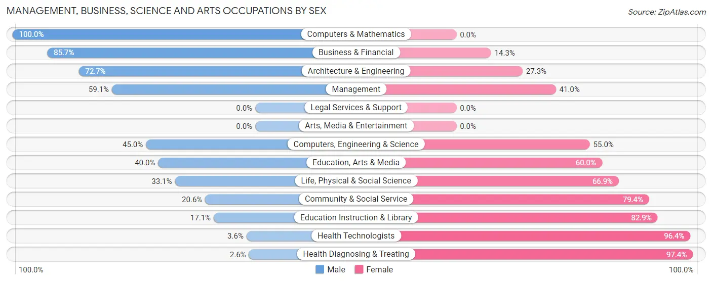 Management, Business, Science and Arts Occupations by Sex in Larksville borough