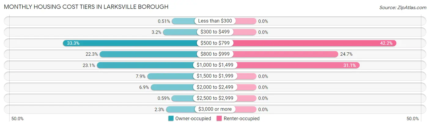 Monthly Housing Cost Tiers in Larksville borough