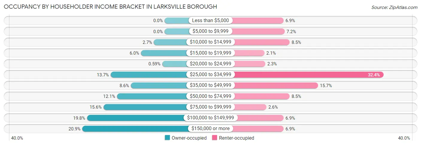 Occupancy by Householder Income Bracket in Larksville borough