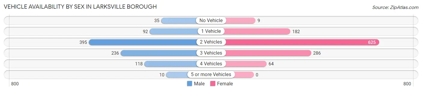Vehicle Availability by Sex in Larksville borough