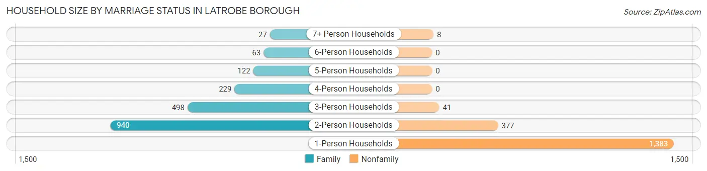 Household Size by Marriage Status in Latrobe borough