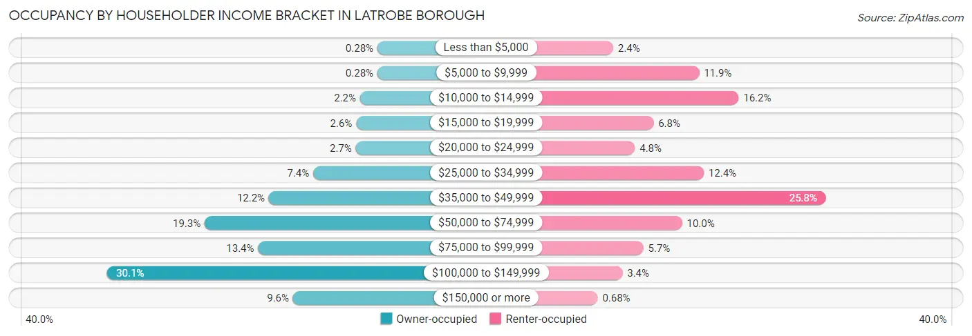Occupancy by Householder Income Bracket in Latrobe borough