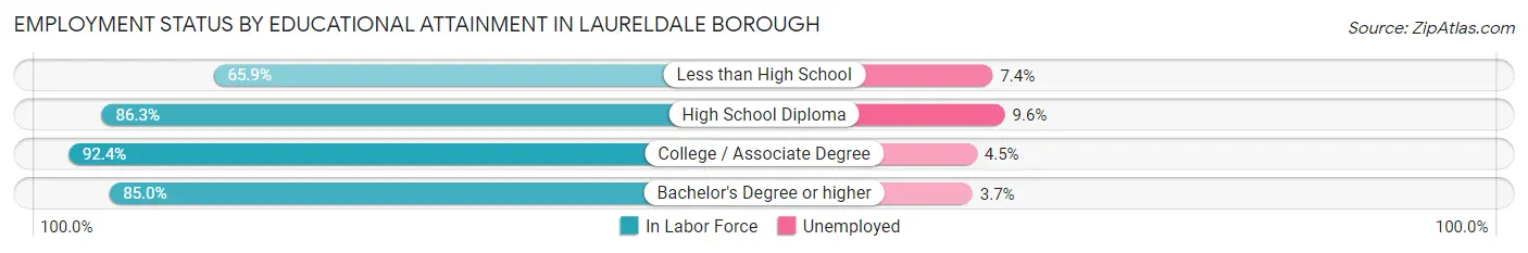Employment Status by Educational Attainment in Laureldale borough