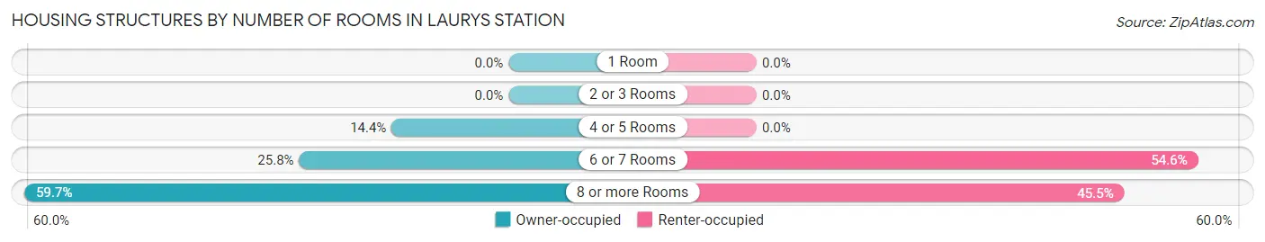 Housing Structures by Number of Rooms in Laurys Station