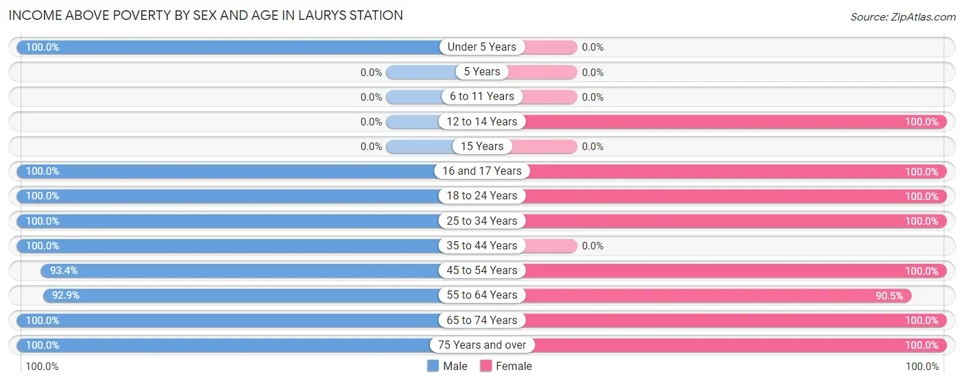 Income Above Poverty by Sex and Age in Laurys Station