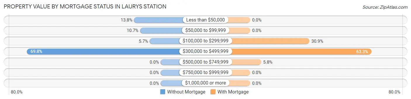 Property Value by Mortgage Status in Laurys Station