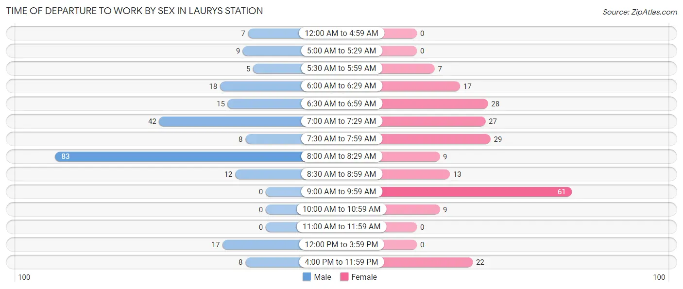 Time of Departure to Work by Sex in Laurys Station