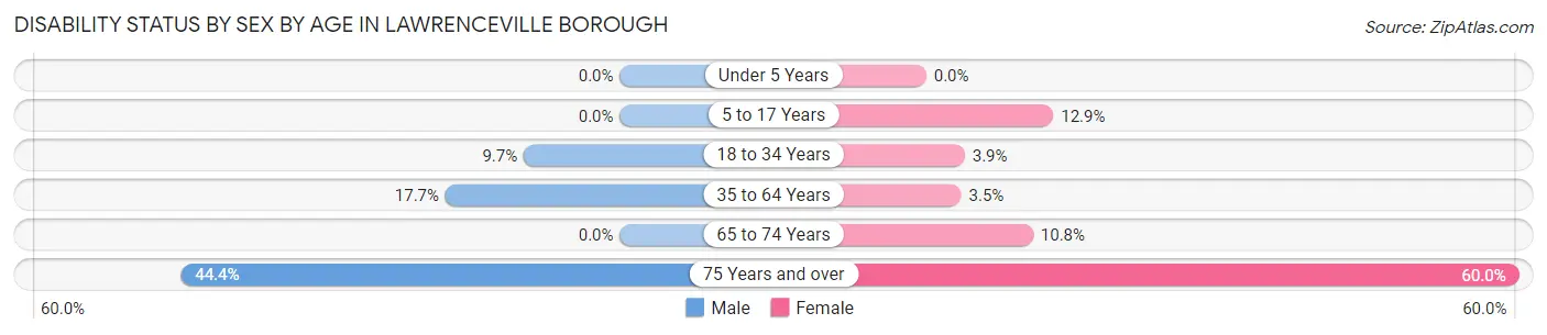 Disability Status by Sex by Age in Lawrenceville borough