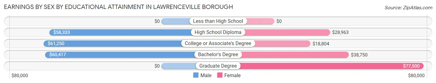 Earnings by Sex by Educational Attainment in Lawrenceville borough
