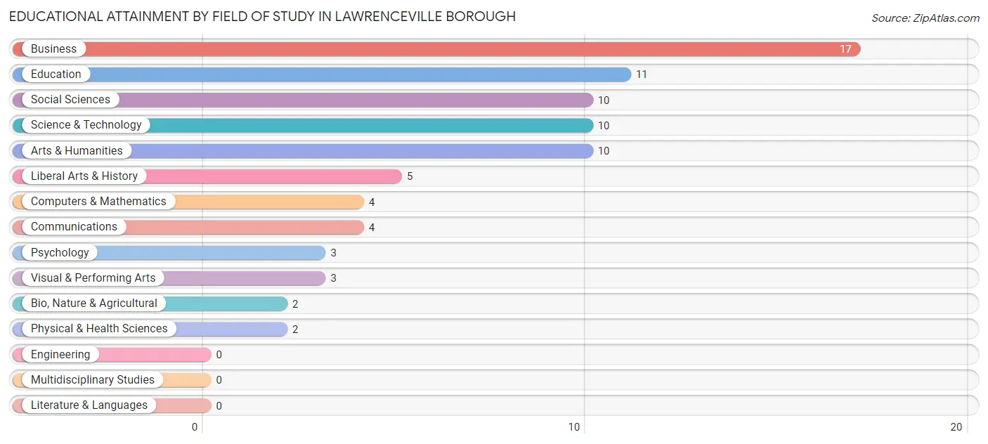 Educational Attainment by Field of Study in Lawrenceville borough