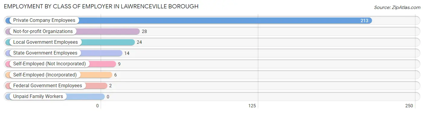 Employment by Class of Employer in Lawrenceville borough