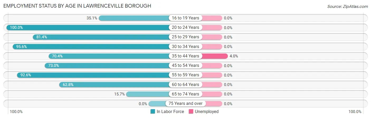 Employment Status by Age in Lawrenceville borough