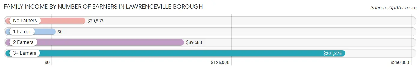 Family Income by Number of Earners in Lawrenceville borough