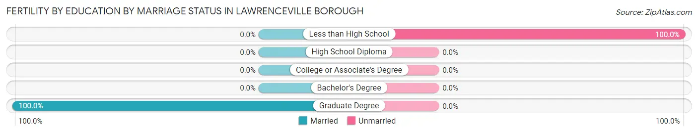 Female Fertility by Education by Marriage Status in Lawrenceville borough