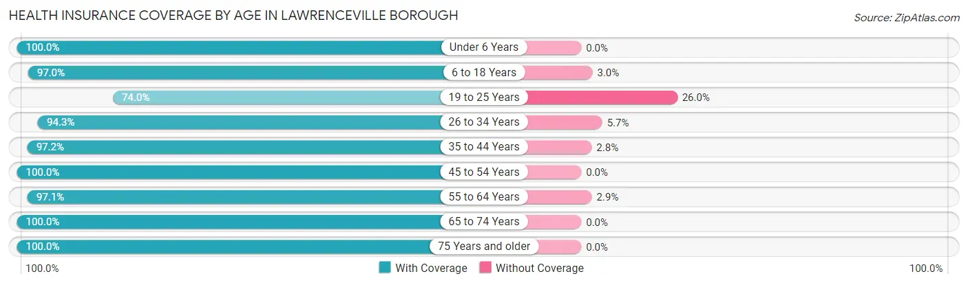 Health Insurance Coverage by Age in Lawrenceville borough