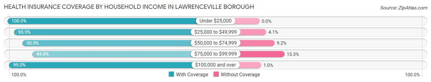 Health Insurance Coverage by Household Income in Lawrenceville borough