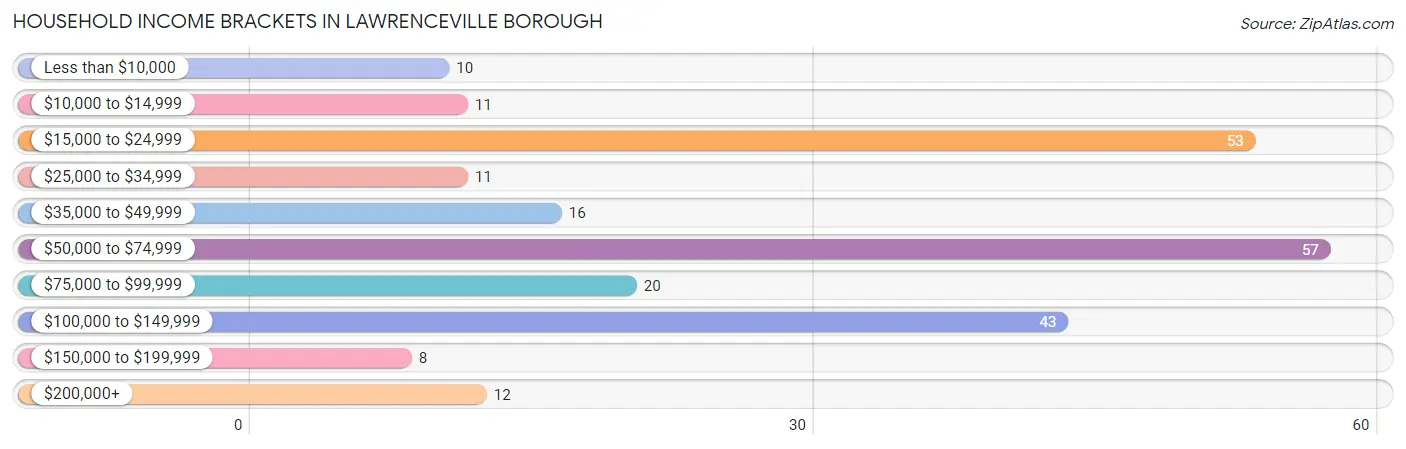Household Income Brackets in Lawrenceville borough